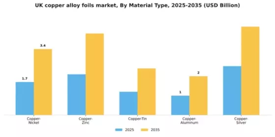UK Copper Alloy Foils Market Segment Image 3