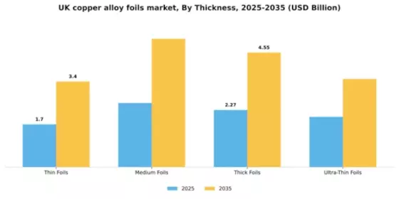 UK Copper Alloy Foils Market Segment Image 4