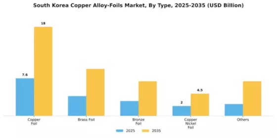 South Korea Copper Alloy Foils Market Segment Image 1