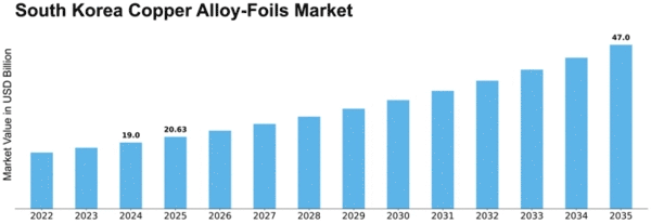 South Korea Copper Alloy Foils Market Size