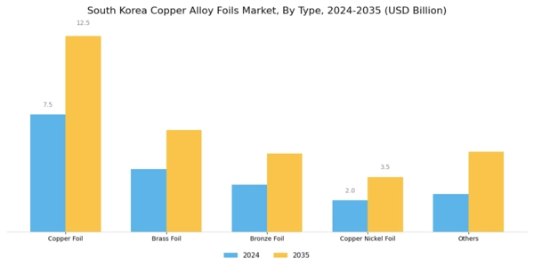 South Korea Copper Alloy Foils Market Segment Image 0