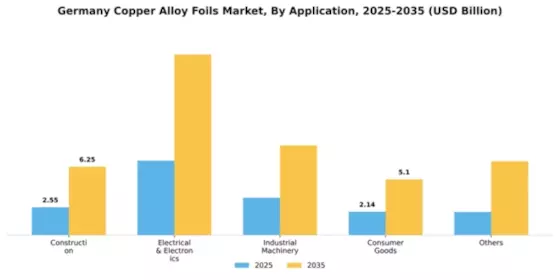 Germany Copper Alloy Foils Market Segment Image 0