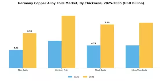 Germany Copper Alloy Foils Market Segment Image 4