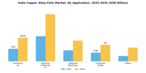 India Copper Alloy Foils Market Segment Image 0