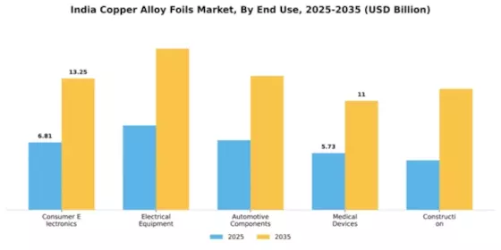 India Copper Alloy Foils Market Segment Image 1