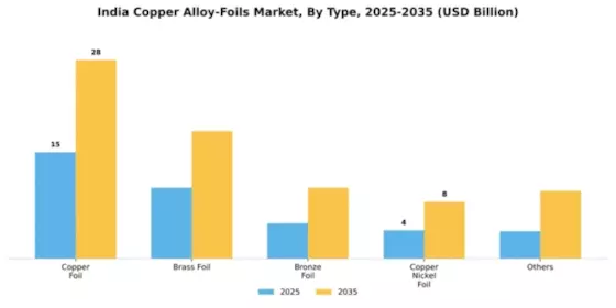 India Copper Alloy Foils Market Segment Image 1