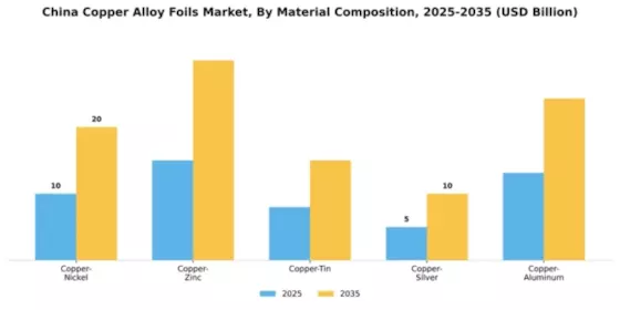 China Copper Alloy Foils Market Segment Image 3
