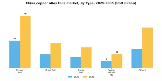 China Copper Alloy Foils Market Segment Image 1