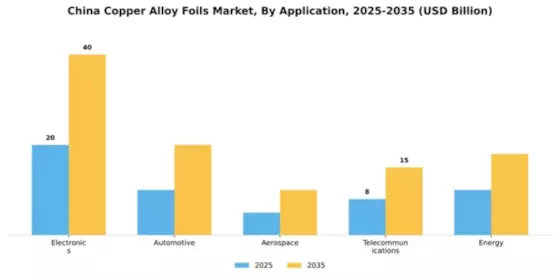 China Copper Alloy Foils Market Segment Image 0