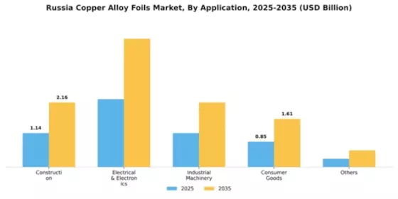 Russia Copper Alloy Foils Market Segment Image 0