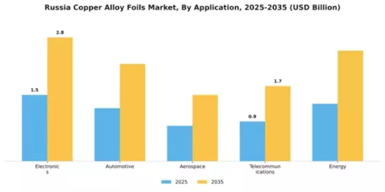 Russia Copper Alloy Foils Market Segment Image 0