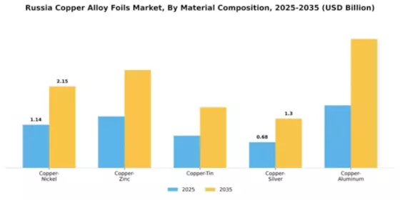 Russia Copper Alloy Foils Market Segment Image 3