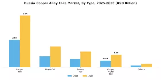 Russia Copper Alloy Foils Market Segment Image 1