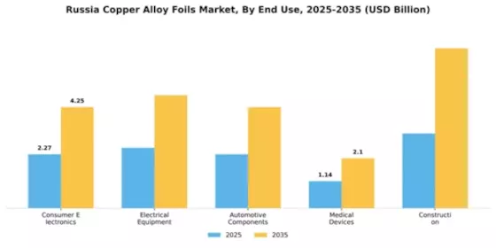 Russia Copper Alloy Foils Market Segment Image 1