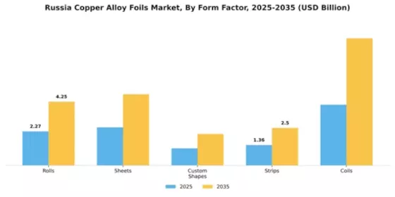 Russia Copper Alloy Foils Market Segment Image 2