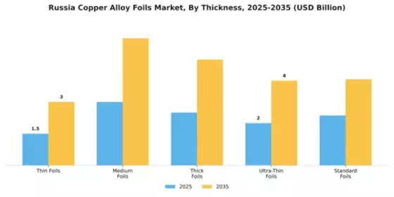 Russia Copper Alloy Foils Market Segment Image 4