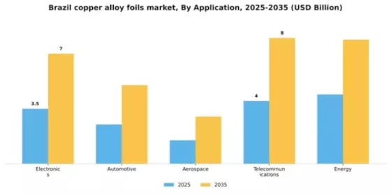 Brazil Copper Alloy Foils Market Segment Image 0