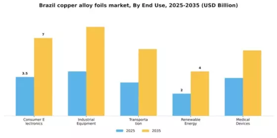Brazil Copper Alloy Foils Market Segment Image 1