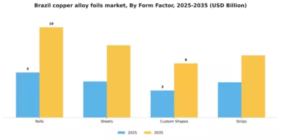 Brazil Copper Alloy Foils Market Segment Image 2