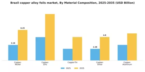 Brazil Copper Alloy Foils Market Segment Image 3