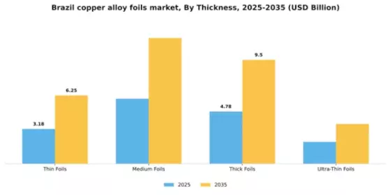 Brazil Copper Alloy Foils Market Segment Image 4