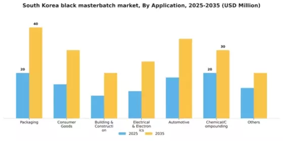 South Korea Black Masterbatch Market Segment Image 0