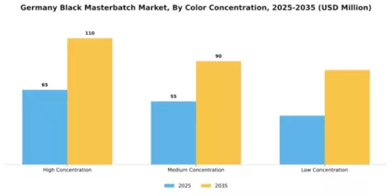 Germany Black Masterbatch Market Segment Image 1