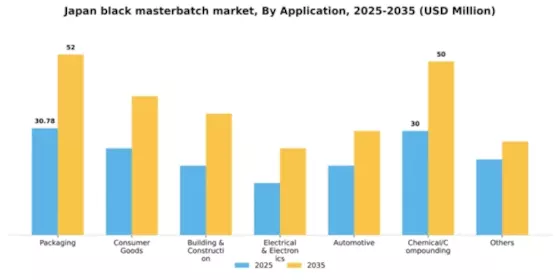 Japan Black Masterbatch Market Segment Image 0