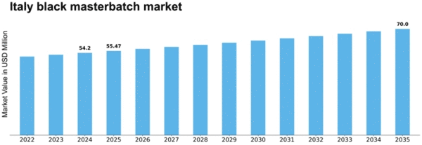 Italy Black Masterbatch Market Size