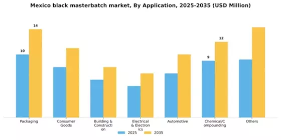 Mexico Black Masterbatch Market Segment Image 0