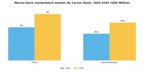 Mexico Black Masterbatch Market Segment Image 1
