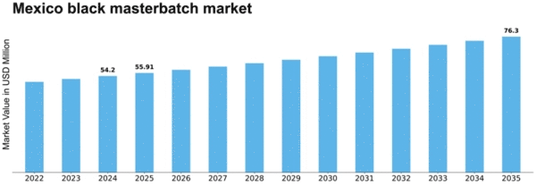 Mexico Black Masterbatch Market Size