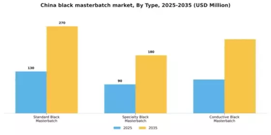 China Black Masterbatch Market Segment Image 2