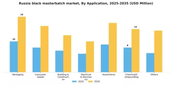 Russia Black Masterbatch Market Segment Image 0