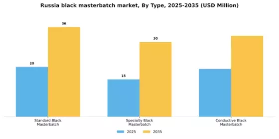 Russia Black Masterbatch Market Segment Image 2