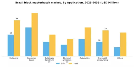 Brazil Black Masterbatch Market Segment Image 0