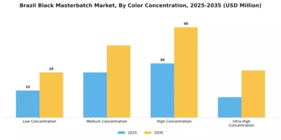 Brazil Black Masterbatch Market Segment Image 1