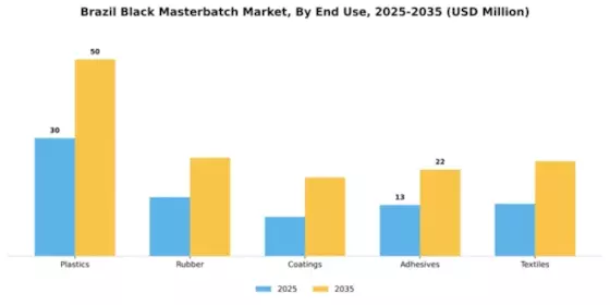 Brazil Black Masterbatch Market Segment Image 2
