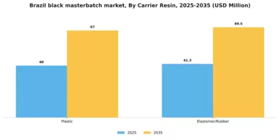Brazil Black Masterbatch Market Segment Image 1