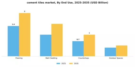 Cement Tiles Market Segment Image 2