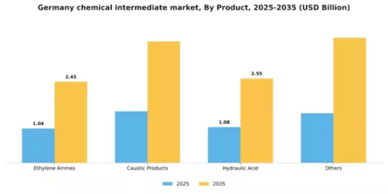Germany Chemical Intermediate Market Segment Image 1