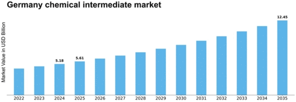 Germany Chemical Intermediate Market Size
