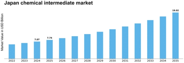 Japan Chemical Intermediate Market Size