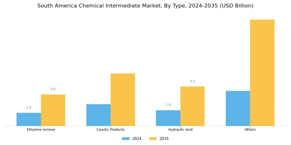 South America Chemical Intermediate Market Segment Image 0