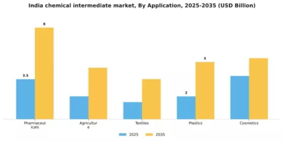 India Chemical Intermediate Market Segment Image 0