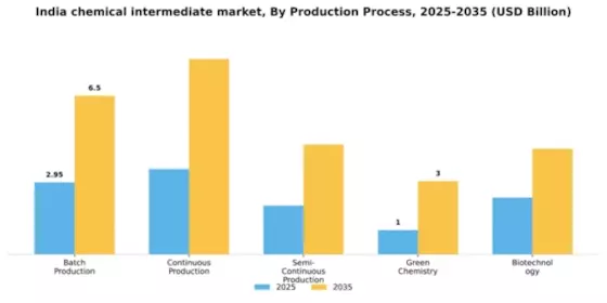 India Chemical Intermediate Market Segment Image 3