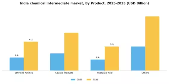 India Chemical Intermediate Market Segment Image 1