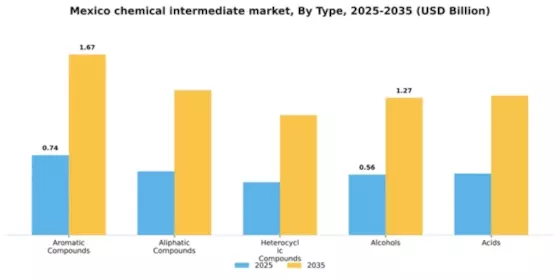 Mexico Chemical Intermediate Market Segment Image 4