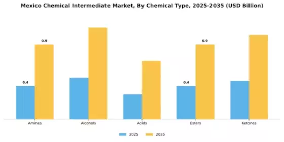 Mexico Chemical Intermediate Market Segment Image 1