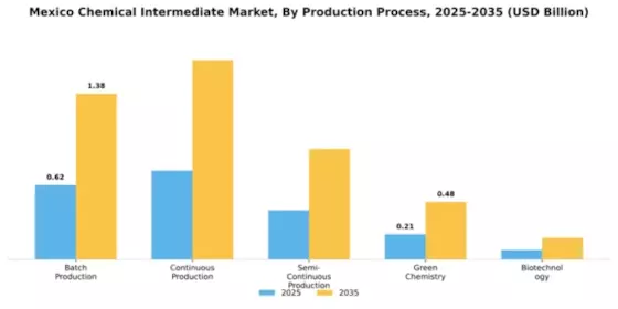 Mexico Chemical Intermediate Market Segment Image 3